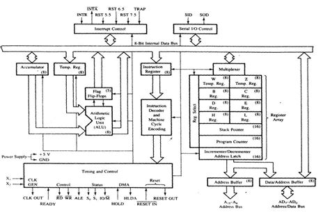 Architecture Products Image: Architecture Of Microprocessor