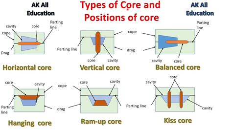 Types and positions of core full detail in hindi - YouTube