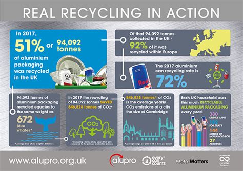 Aluminium packaging - real recycling: As aluminium drinks cans hit 72% ...