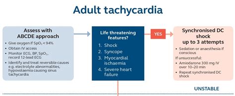 The Resus Council UK Adult Tachycardia Algorithm – RCEMLearning India