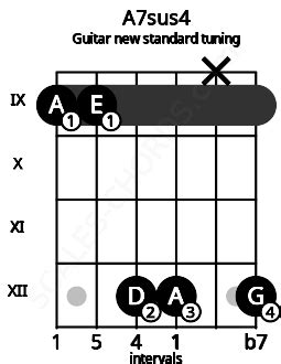 A7sus4 Guitar Chord (New Standard Tuning) | A dominant seventh suspended fourth