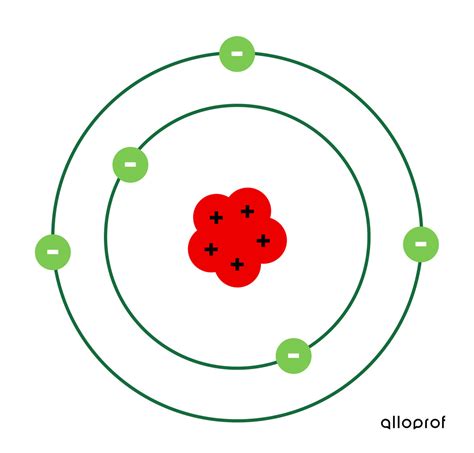 Le modèle atomique de Rutherford-Bohr | Alloprof