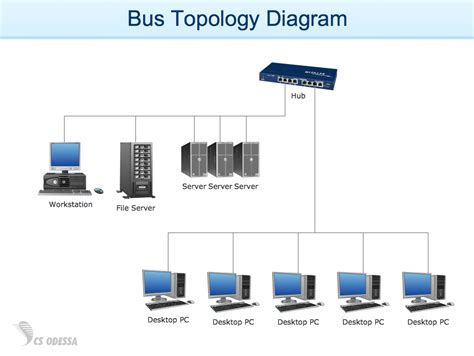 Network Diagram Examples | Free Examples of Network Diagram, WAN Diagram, LAN Diagram, Network ...