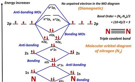 Molecular orbital (MO) diagram for N2, N2+, N22-, N22+, N2-, and their ...