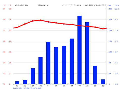 Siem Reap climate: Weather Siem Reap & temperature by month