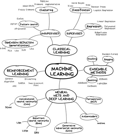 Classical machine learning : r/learnmachinelearning