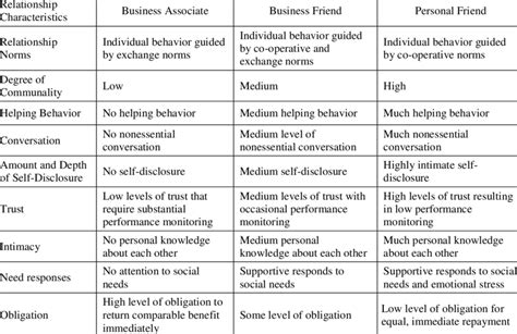 Types Of Relationships