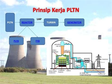 Pembangkit Listrik Tenaga Nuklir (PLTN)