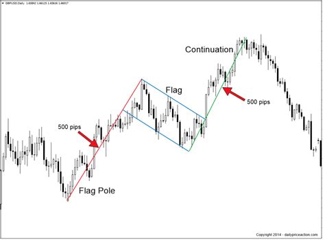 How To Trade Bullish And Bearish Flag Patterns | Daily Price Action ...