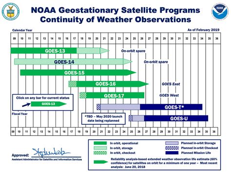 Our Satellites | NOAA National Environmental Satellite, Data, and ...