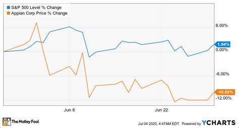 Why Appian Stock Dropped 10% in June | The Motley Fool