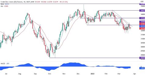 Dow Jones Technical Analysis | Forexlive