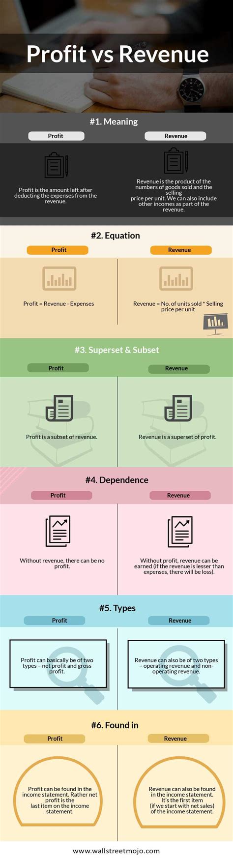 Revenue vs Profit | Top 6 Differences (with Infographics)