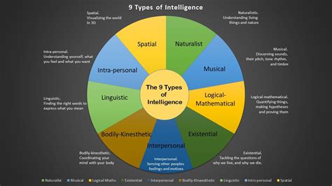 Multiple Intelligences. IQ tests & the 9 Types of Intelligence Charles Leon