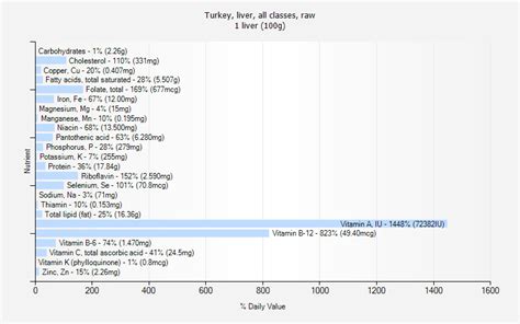 Turkey, liver, all classes, raw nutrition