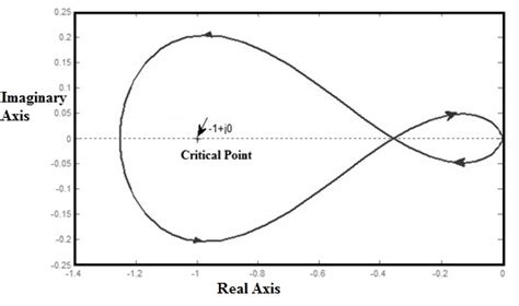 Nyquist Plot : Graph, Stability Criterion, Examples & Its Applications