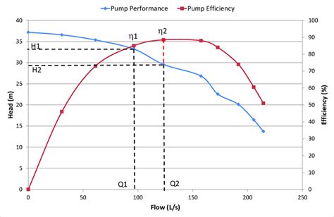 Example pump performance and efficiency curves. | Download Scientific ...