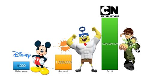 Cartoon Network Vs Nickelodeon Ratings | TimesScale