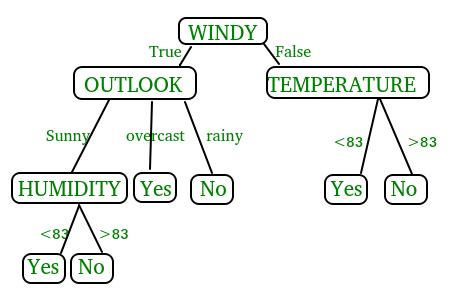 Python | Implémentation de l’arbre de décision – StackLima