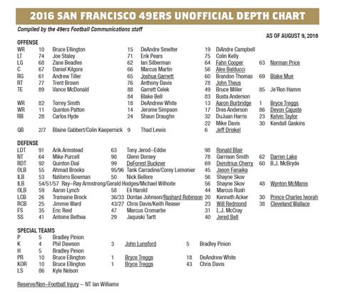 2016 San Francisco 49ers Unofficial Depth Chart