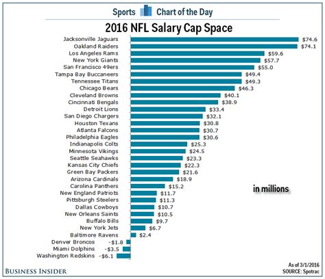 CHART: 2016 NFL salary cap space - Business Insider