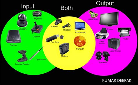 TECHNICAL POINT: INPUT & OUTPUT DEVICES