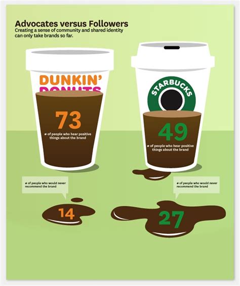 Infographic comparing brand loyalty statistics between Dunkin' Donuts and Starbucks # ...