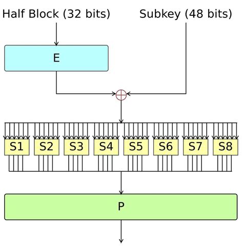 Data Encryption Standard (DES) - NETWORK ENCYCLOPEDIA