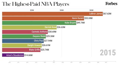 The Highest-Paid NBA Players From 2010-2021 | Forbes - YouTube