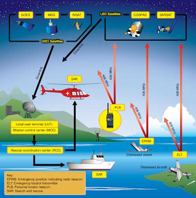 Aircraft Emergency Locator Transmitter (ELT) | Aircraft Systems