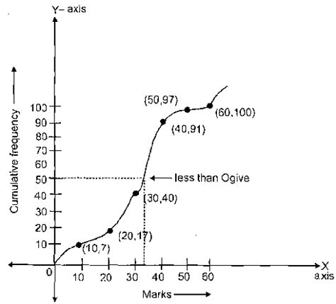 Draw an Ogive for the following frequency distribu toppr.com