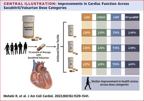 Dose-Response to Sacubitril/Valsartan in Patients With Heart Failure and Reduced Ejection ...