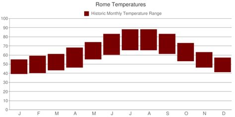 Rome Weather and Climate Charts | Rome weather, Weather and climate, Sicily weather