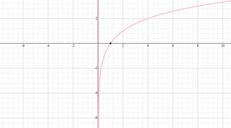 Graphs of Logarithmic Function – Explanation & Examples