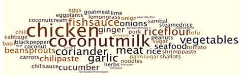 Ingredients used for ASEAN traditional food | Download Scientific Diagram