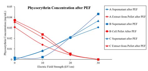 High electric field strengths efficiently extract phycoerythrin from... | Download Scientific ...