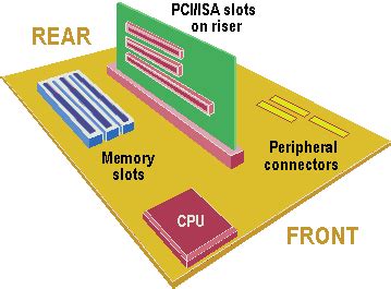 LPX - Low Profile eXtension motherboard form factor