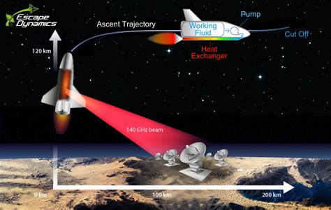 Millimeter Wave Beams Power Rockets Into Orbit - Millimeter Wave Products | Waveguide Products ...