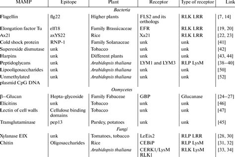 Examples of microorganisms associated molecular patterns (MAMPs) and ...