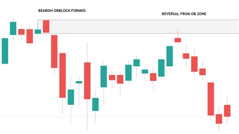 Order Block Trading Strategy with Examples - Dot Net Tutorials