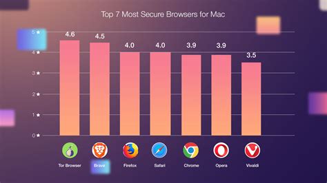 Most secure browser mac - hostpolre