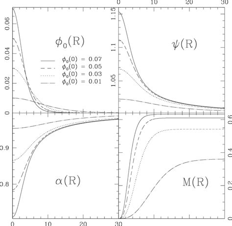 1: Typical Boson Star Solutions. These plots shows the values of φ 0... | Download Scientific ...