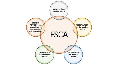 FIeld Corrective Action (FCA)