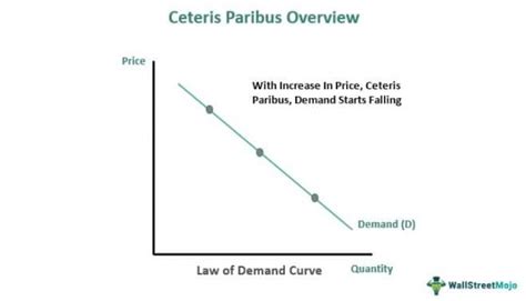 Ceteris Paribus - Meaning, Applications, Assumptions, Example