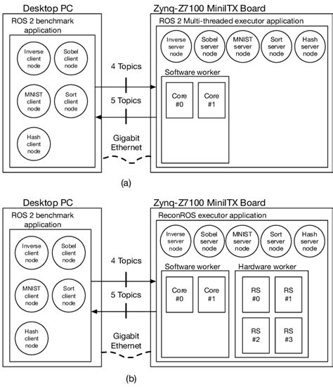 Experimental setup for a ROS 2 application with a standard ROS 2... | Download Scientific Diagram