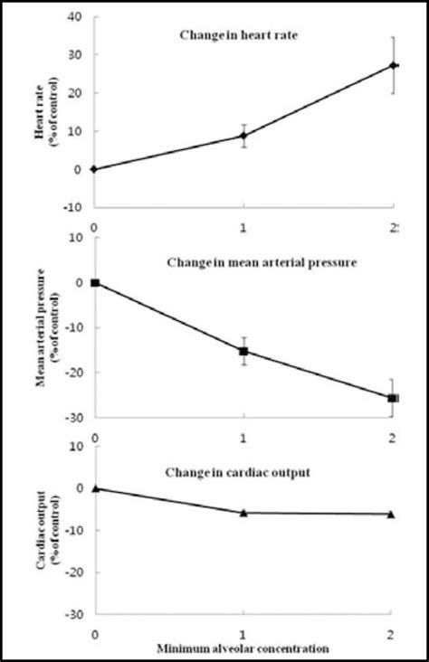 Heart rate, mean arterial pressure, and cardiac output changes in... | Download Scientific Diagram