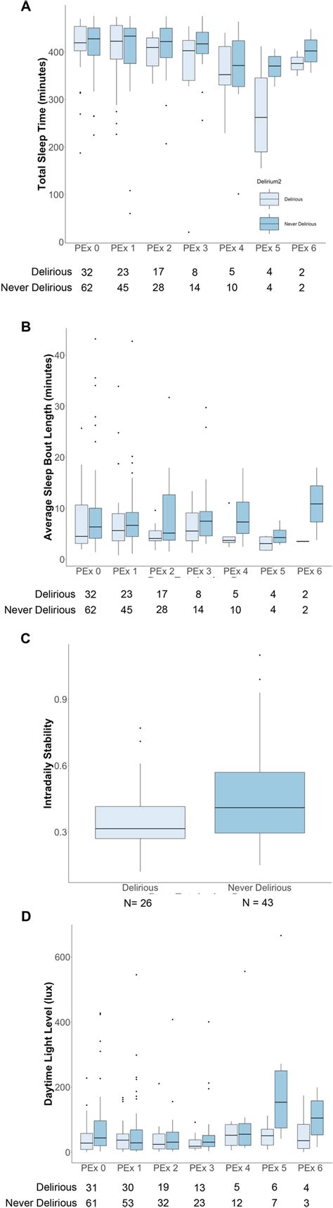 Actigraphy metrics between drug groups. (A) Total sleep time. Boxplots... | Download Scientific ...