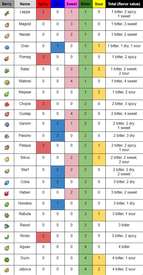 Pokeblocks and Berry Recipes (Updated with gen 4 berries) - Guide ...