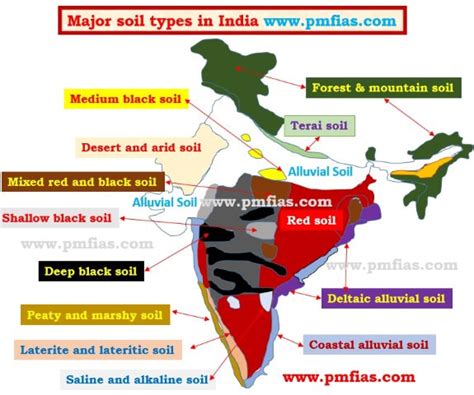 Major Soil Types of India: Red Soils, Lateritic Soils & Alkaline Soils - PMF IAS