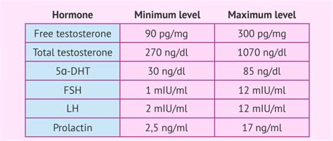 Male hormone analysis: what should the normal hormone levels be?